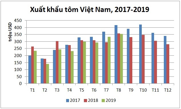 Xuất khẩu tôm giảm nhẹ trong tháng 8/2019