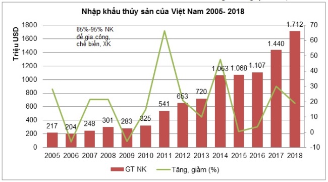 Nhập khẩu để sản xuất xuất khẩu và gia công xuất khẩu – Thực trạng & Xu hướng thúc đẩy gia tăng kim ngạch xuất khẩu thủy sản