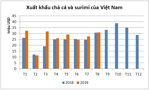 Xuất khẩu chả cá và surimi tăng 13% trong 8 tháng đầu năm