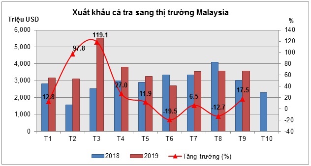 Xuất khẩu cá tra sang Malaysia tăng 23,6%