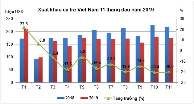 Xuất khẩu cá tra 11 tháng đầu năm: Mảng sáng ở thị trường Trung Quốc - Hồng Kông