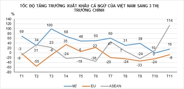 Mỹ, EU và ASEAN chi phối xuất khẩu cá ngừ Việt Nam