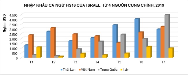 Xuất khẩu cá ngừ sang Israel giảm 39%