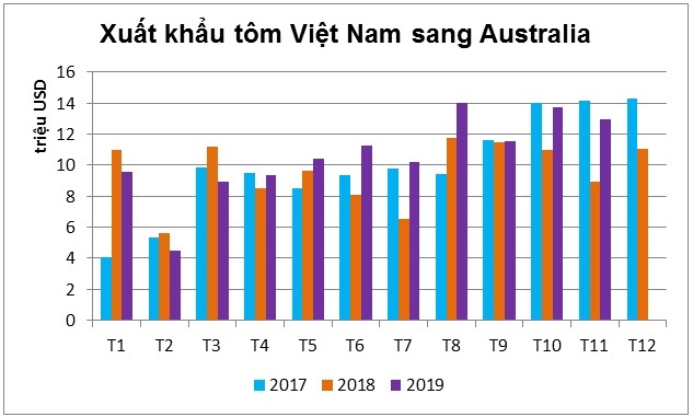 Việt Nam tăng xuất khẩu tôm sang Australia trong năm 2019