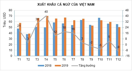 Năm 2019: xuất khẩu cá ngừ tăng 10,2%