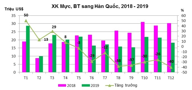 Việt Nam tăng xuất khẩu mực chế biến sang Hàn Quốc 