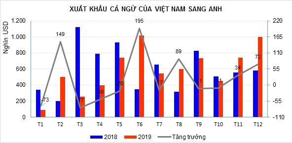 Ảnh hưởng của Brexit tới xuất khẩu cá ngừ Việt Nam