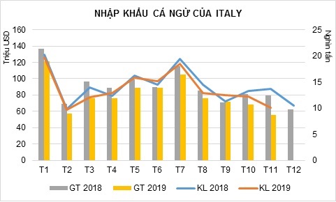 nCov làm tăng nhập khẩu cá ngừ đóng hộp của Italy
