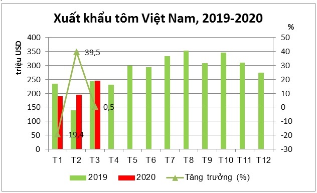 Xuất khẩu tôm tăng nhẹ trong 3 tháng đầu năm nay