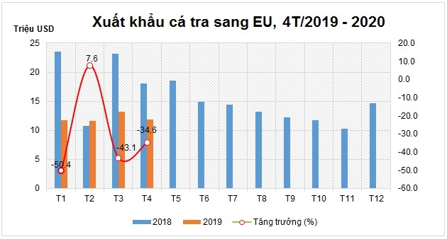 Nhiều khả năng giảm xuất khẩu cá tra sang EU còn kéo dài