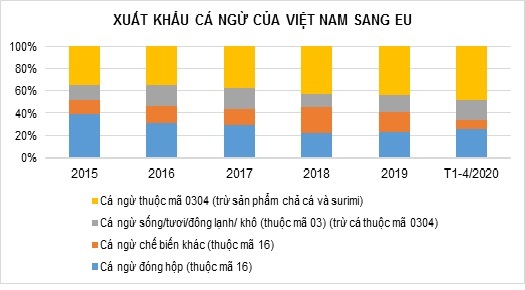 11.500 tấn cá ngừ đóng hộp sang EU sẽ được phân bổ thế nào?