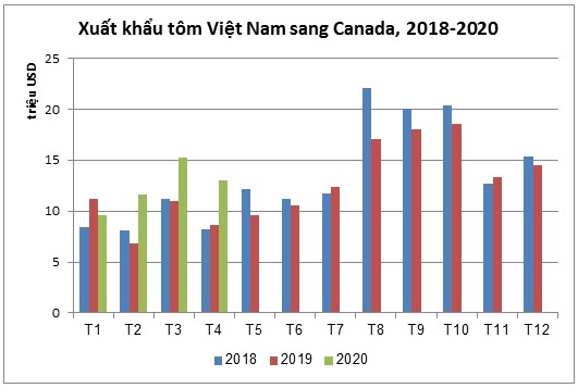 Xuất khẩu tôm sang Canada tăng gần 32%