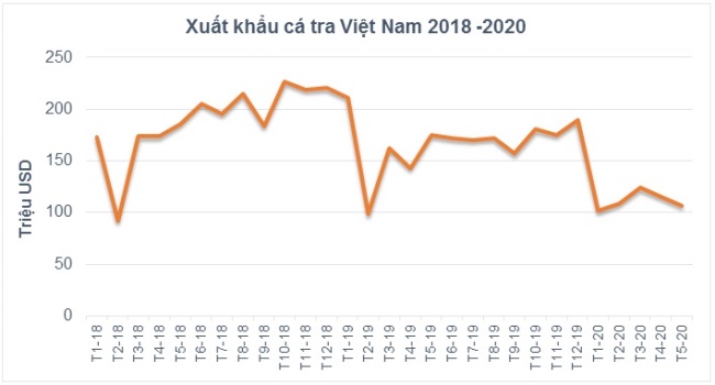 Xuất khẩu cá tra nửa đầu năm 2020, ánh sáng tại thị trường Singapore và Anh