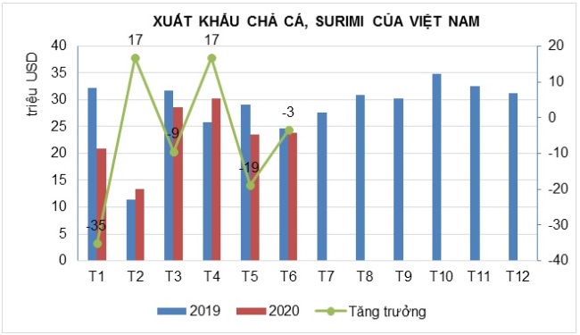 Xuất khẩu surimi của Việt Nam nửa đầu năm nay chưa tăng  
