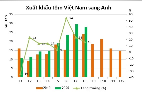 Tôm Việt Nam tiếp tục chiếm lĩnh thị phần tại thị trường Anh