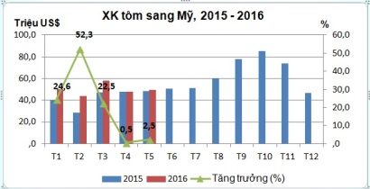 Mỹ: NK tôm từ Việt Nam tăng, từ các nước  châu Á khác giảm