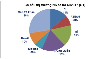 Chuyển dịch thị trường xuất khẩu cá tra đầu năm