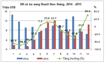 Đầu năm xuất khẩu cá Tra sang Brazil tăng 761,5%