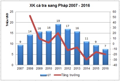 Cần đổi mới sản phẩm cá tra xuất sang Pháp
