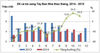 Cuối năm 2015 xuất khẩu cá tra sang Tây Ban Nha tăng