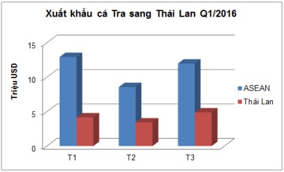 Xuất khẩu cá Tra sang Thái Lan tăng 16,3%