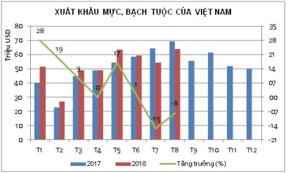Tháng 8/2018, xuất khẩu mực, bạch tuộc giảm 7,8%