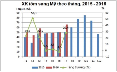 Xuất khẩu tôm Việt Nam sang Mỹ tiếp tục tăng 