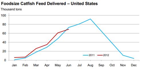 June 2012 Catfish Feed Deliveries Down 5 Percent from Last Year