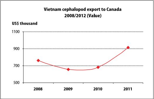 Cephalopod exports to Canada record outstanding rise