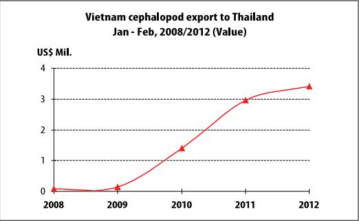 Thailand – Vietnam’s third biggest importer of cephalopods