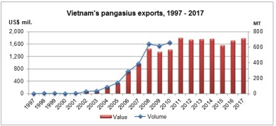 20 YEARS OF SPECTACULAR DEVELOPMENT OF VIETNAM PANGASIUS 