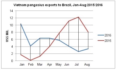 Vietnam pangasius exports to Brazil were unstable 