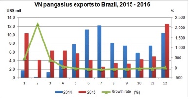 Pangasius exports to Brazil rose by 17.2%