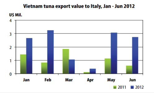 Vietnam tuna exports to Italy rose sharply