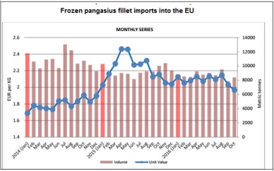 Fall in pangasius exports to EU and US