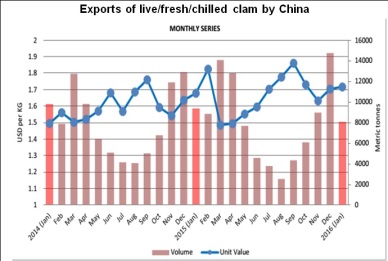 Vietnam bivalve mollusks sales up 9.4% in QI/2016 