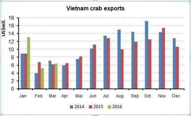 QI/2016: Vietnam’s crab exports up 12.6%