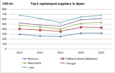 Rebound in Vietnam cephalopod exports to EU 