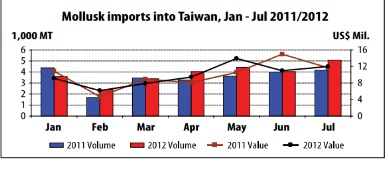 Cephalopod exports to Taiwan plunged