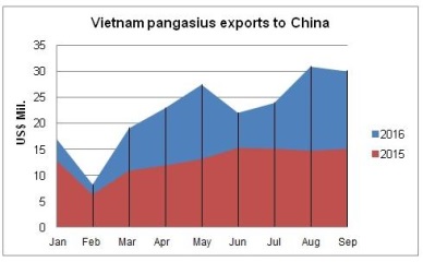 China became the 2nd biggest importer of Vietnam pangasius