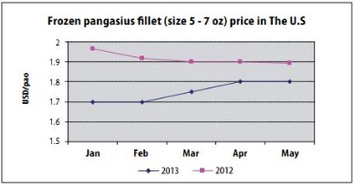Recovery in pangasius price in the U.S.