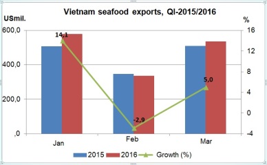 Vietnam seafood exports rose 6.4% in QI/2016