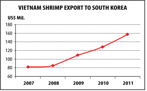 South Korea: An attractive destination for Vietnam shrimp