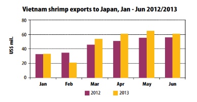 Shrimp exports to Japan show recovery signs