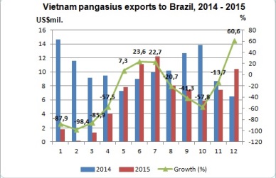 Vietnam pangasius exports to Brazil rose 761.5%
