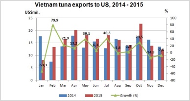 Vietnam tuna exports to the U.S. increased by 8.5% in 2015