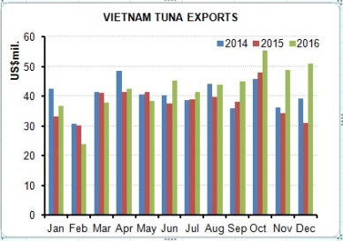 Tuna exports rose 12% in 2016 