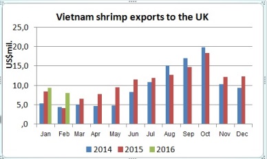 The UK: Demand for warmwater shrimp remains to be good