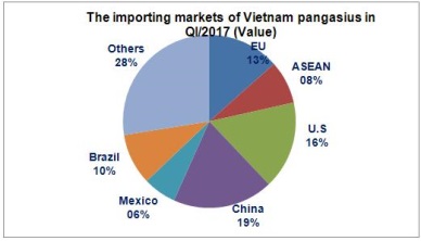 QI/2017: Vietnam’s pangasius exports rose 1.6%