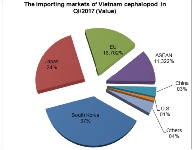 QI/2017: Soar in Vietnam cephalopod exports